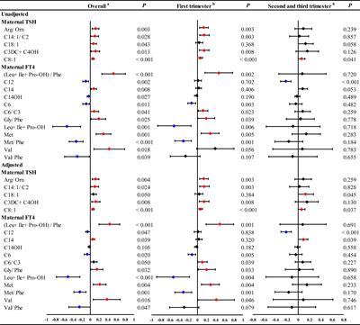 Association of maternal TSH and neonatal metabolism: A large prospective cohort study in China